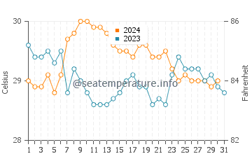 Temperatura del agua en El Yaque en octubre