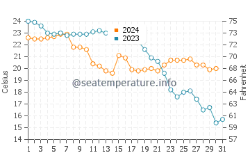 El Zapillo water temp chart in October