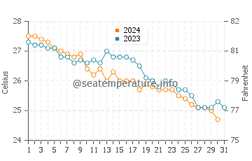 Elbow Beach water temp chart in October