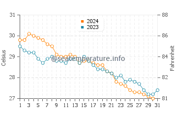 Elbow Cay water temp chart in October