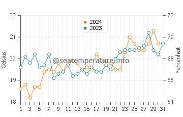 Eleebana water temp chart in October
