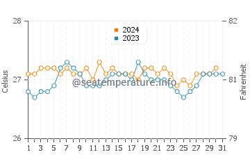 Wassertemperatur Eleele im Oktober