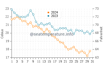 Elenite water temp chart in October