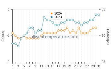 Elephant Island water temp chart in October