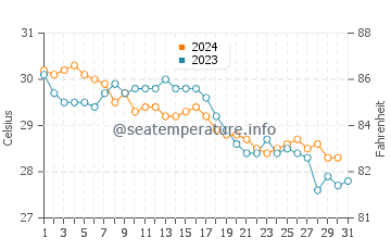 Temperature dell'acqua a Eleuthera ad ottobre
