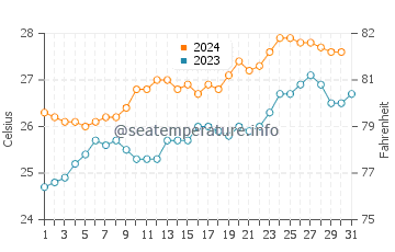 Ellis Beach water temp chart in October