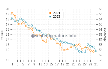 Ellison Bay water temp chart in October