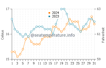 Elliston water temp chart in October