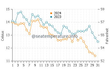 Ellsworth water temp chart in October