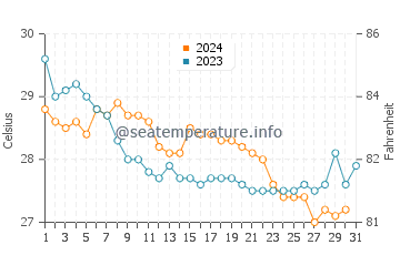 Elphinstone Reef water temp chart in October