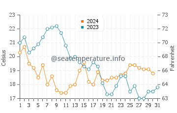Elviria water temp chart in October
