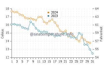 Emerald Bay water temp chart in October