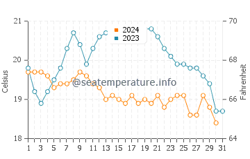 Empire Landing water temp chart in October