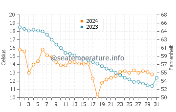 Temperature dell'acqua a Empire ad ottobre