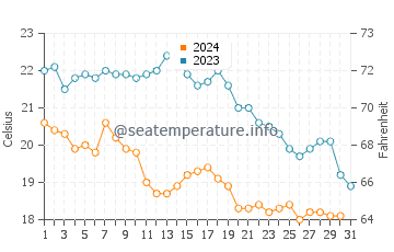 Empuriabrava water temp chart in October