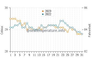 Encenada Beach water temp chart in October