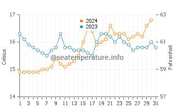 Encounter Bay water temp chart in October
