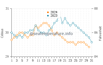 Temperature dell'acqua a Encuentro Beach ad ottobre