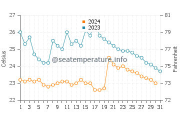 Engabao water temp chart in October