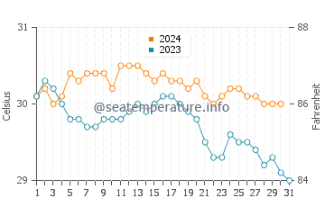 Temperatura da água em English Harbour em outubro