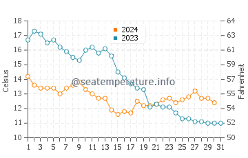 Enkhuizen water temp chart in October