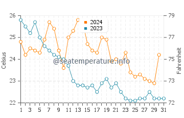 Enoshima water temp chart in October