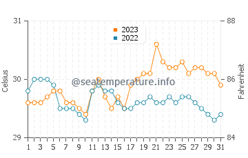 Temperatura del agua en Enrique Villanueva en octubre
