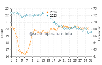 Temperature dell'acqua a Ensuès-la-Redonne ad ottobre