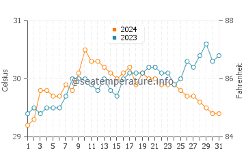 Entalula Beach water temp chart in October