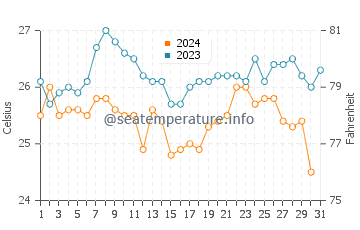 Entebbe water temp chart in October