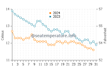 Temperature dell'acqua a Eoropaidh ad ottobre
