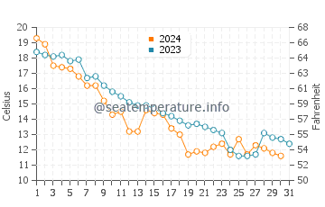 Ephraim water temp chart in October