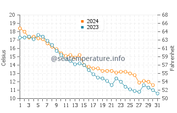 Epoufette water temp chart in October