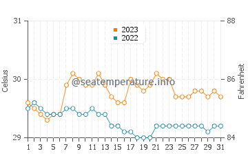 Eraan water temp chart in October