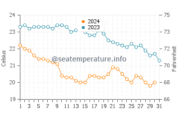 Wassertemperatur Erbalunga im Oktober