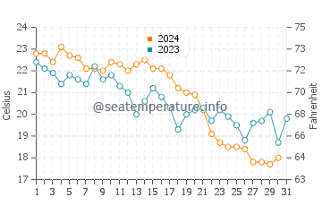 Erdek water temp chart in October