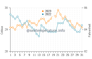 Erenas water temp chart in October