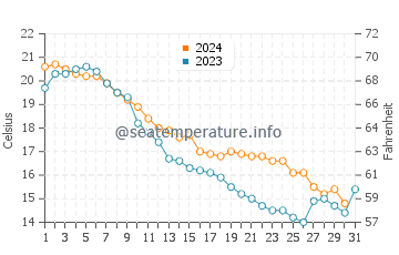 Temperature dell'acqua a Erie ad ottobre