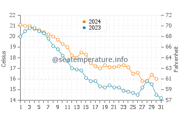 Temperature dell'acqua a Erieau ad ottobre