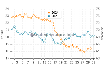 Temperatura del agua en Erikli en octubre