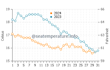 Temperature dell'acqua a Erquy ad ottobre