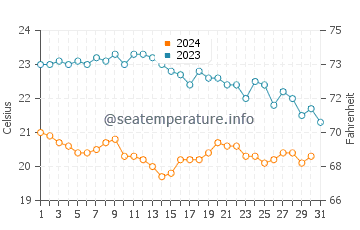 Wassertemperatur Ersa im Oktober
