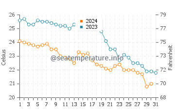 Es Calo water temp chart in October