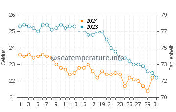 Es Castell water temp chart in October