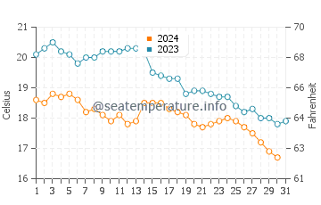 Escalante water temp chart in October