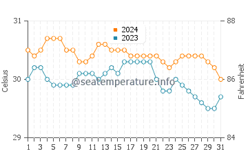 Temperature dell'acqua a Escambron Beach ad ottobre