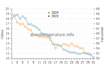 Temperatura del agua en Escanaba en octubre
