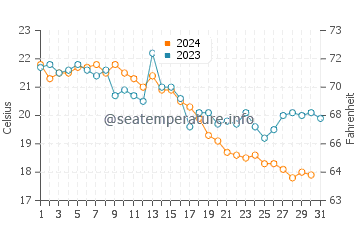 Esenler water temp chart in October