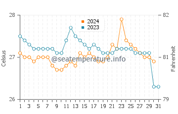 Temperatura da água em Esmeraldas em outubro