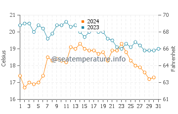 Esmoriz water temp chart in October